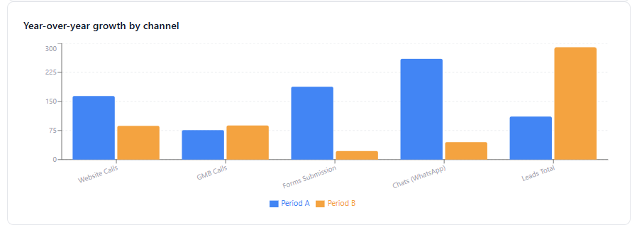 Year-over-year growth by channel for Relfood